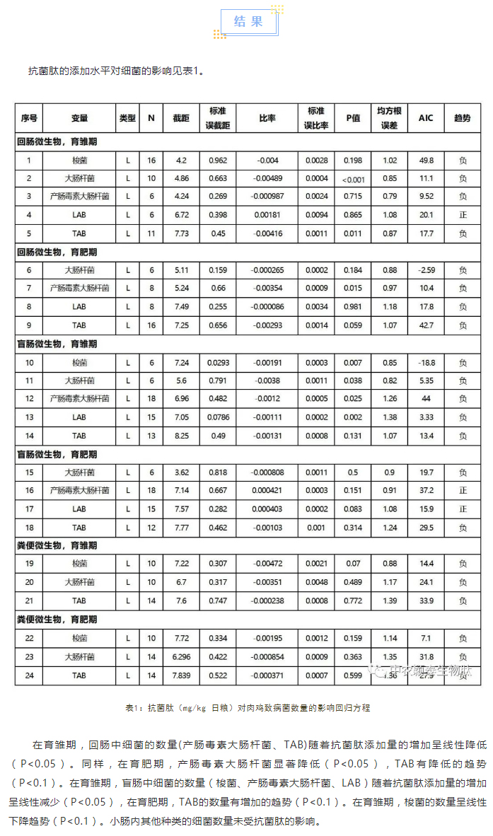 抗菌肽對肉雞腸道菌群、免疫應(yīng)答及抗氧化活性影響的薈萃分析_02